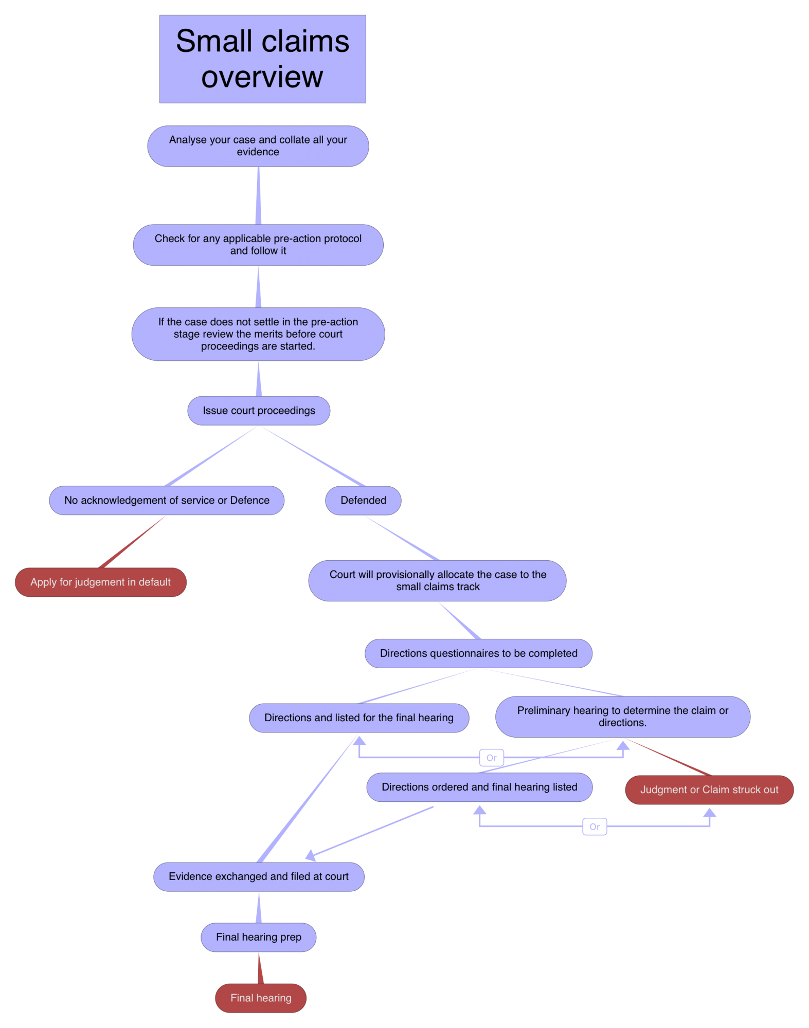 Small Claims overview